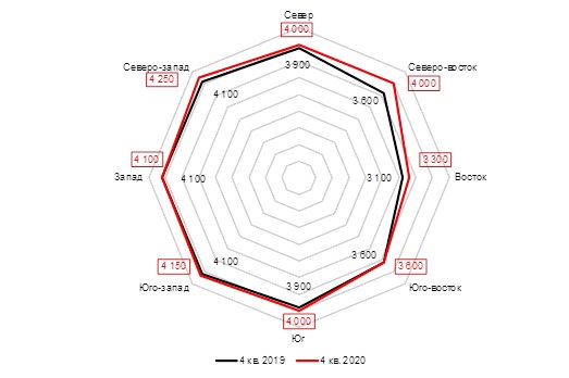 Средние ставки аренды 4 кв. 2019 - 4 кв. 2020, Московский регион