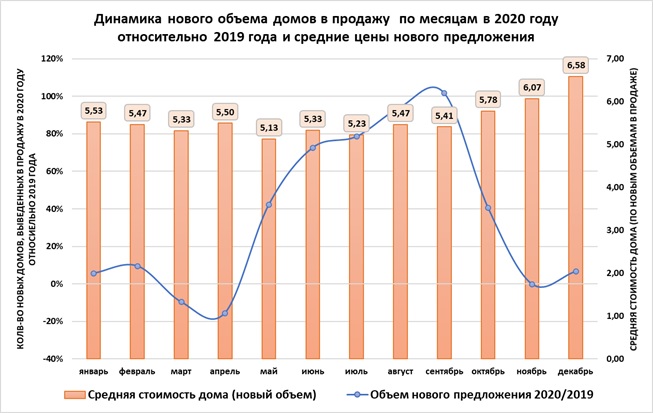 Динамика нового объема домов в продажу