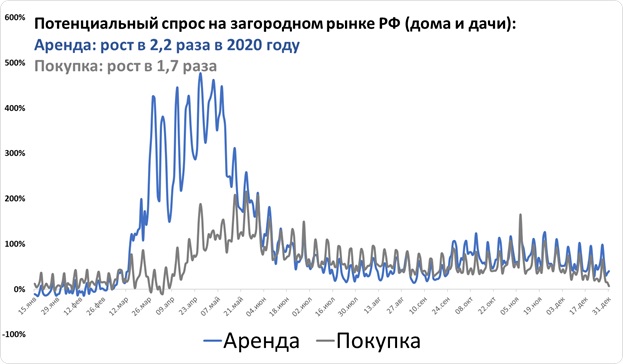 Потенциальный спрос на загородном рынке РФ. Источник - аналитический центр Циан.