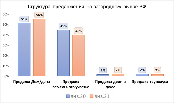 Структура предложения на загородном рынке РФ. Источник - аналитический центр Циан