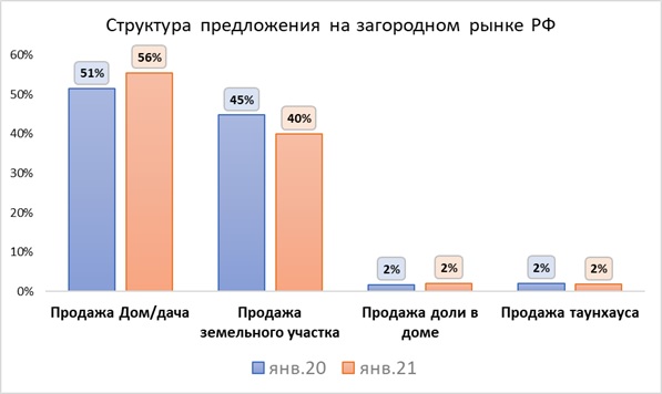 Структура предложения на загородном рынке РФ. Источник - аналитический центр Циан