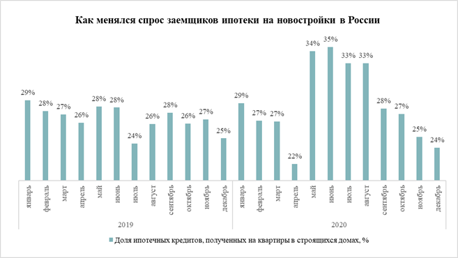 Спрос заемщиков ипотеки на новостройки