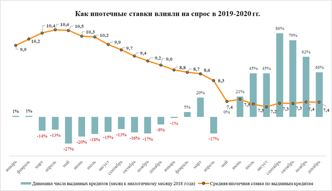 Влияние ипотечных ставок на спрос