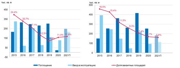 Динамика уровня вакансии и поглощения офисных площадей. Источник: Knight Frank Research, 2021