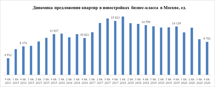 Динамика предложения квартир в новостройках бизнес-класса в Москве, ед. Источник: Метриум.