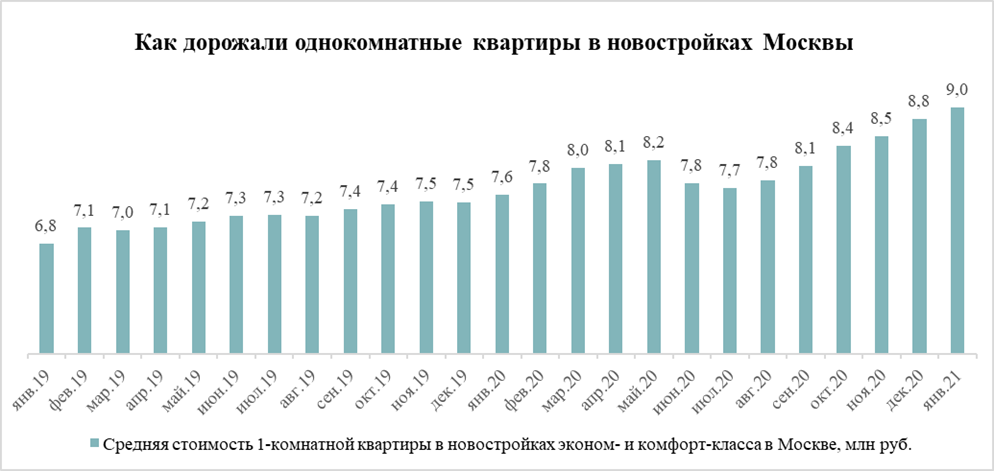 Изменение цен на однокомнатные квартиры. Метриум