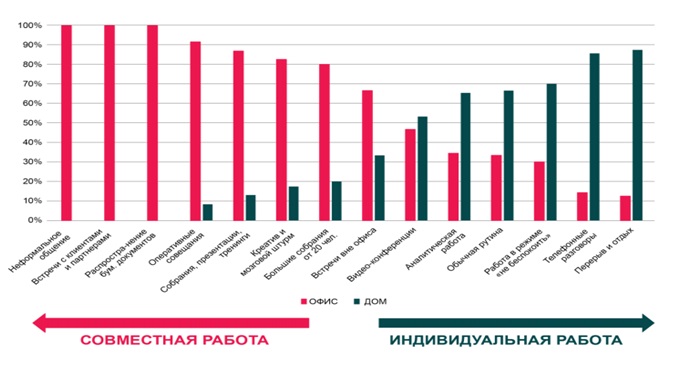 Предпочтения пользователей офисных пространств по видам и месту работы, Knight Frank