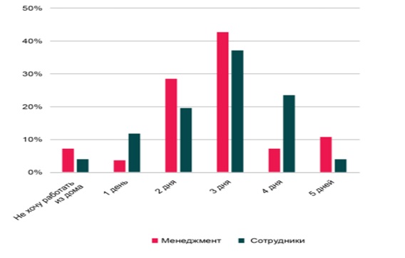 Предпочтения сотрудников и менеджеров по количеству дней работы из дома, Knight Frank