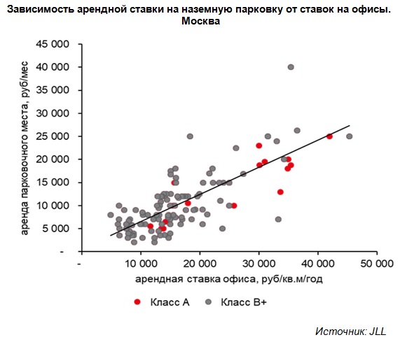 Зависимость арендной ставки на наземную парковку от ставок на офисы. Москва