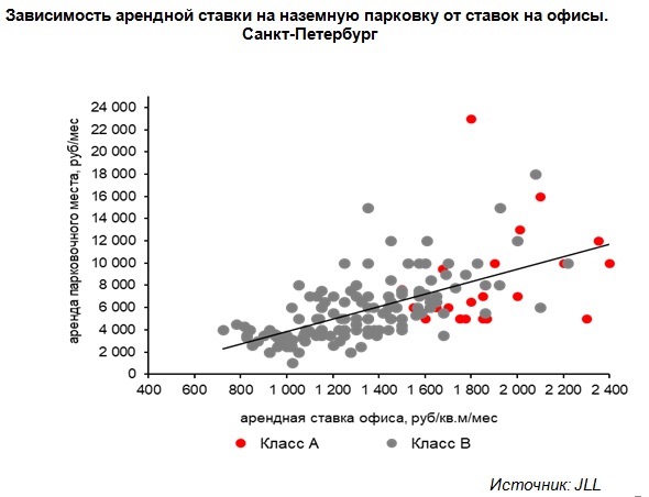 Зависимость арендной ставки на наземную парковку от ставок на офисы.  Санкт-Петербург