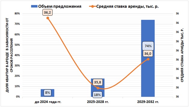 Распределение объема предложения на рынке аренды в домах под реновацию и средняя ставка аренды