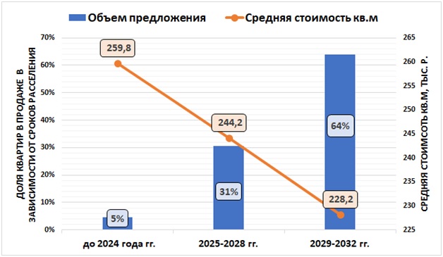 Распределение объема предложения в продаже в домах под реновацию и средняя цена кв. м