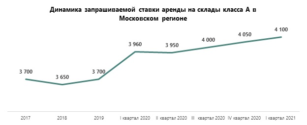 Динамика запрашиваемой ставки аренды на склады класса А в Московском регионе