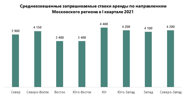 Средневзвешенные запрашиваемые ставки аренды по направлениям Московского региона в I квартале 2021