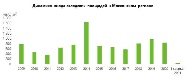 Динамика ввода складских площадей в Московском регионе