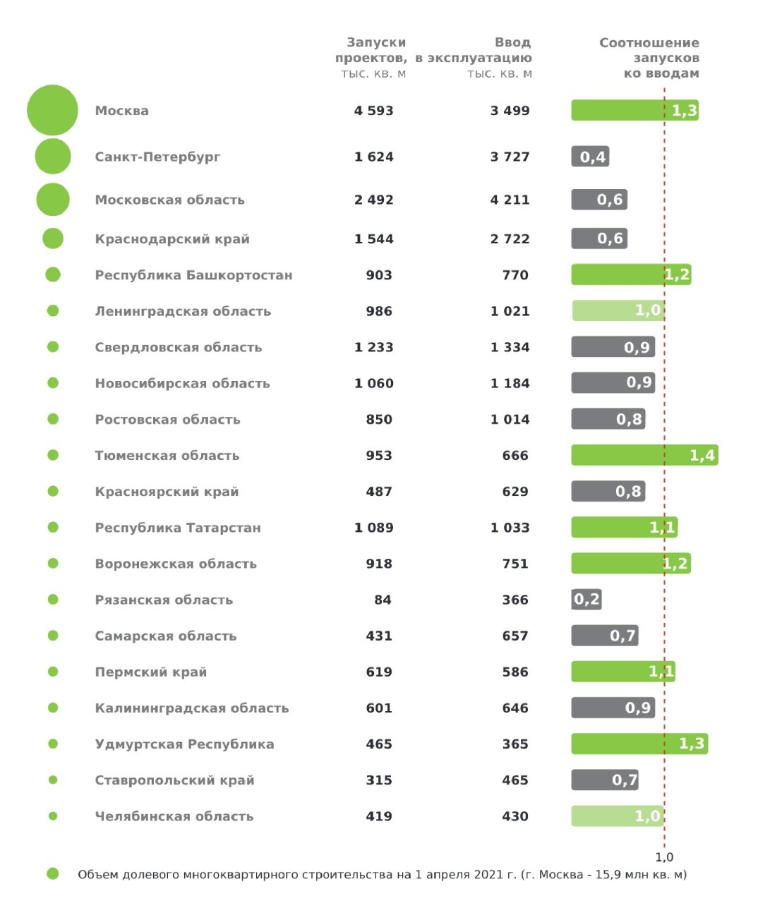 Отношение объема запусков новых проектов долевого многоквартирного строительства к объему ввода таких проектов в регионах с объемом жилищного строительства свыше 1 млн кв. м (с 01.04.2020 по 01.04.2021)