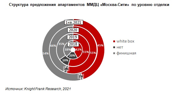 Структура предложения апартаментов ММДЦ «Москва-Сити» по уровню отделки