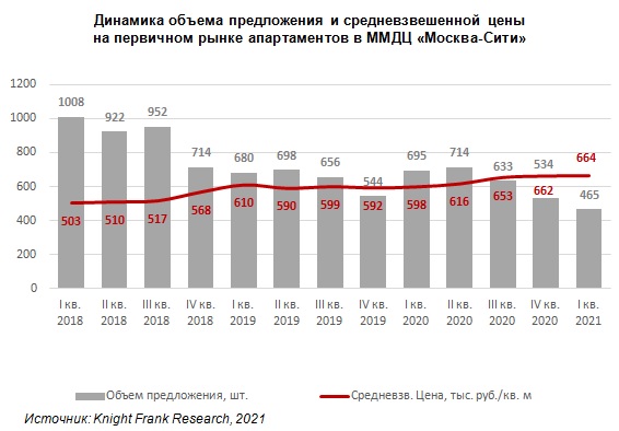 Динамика объема предложения и средневзвешенной цены  на первичном рынке апартаментов в ММДЦ «Москва-Сити» 