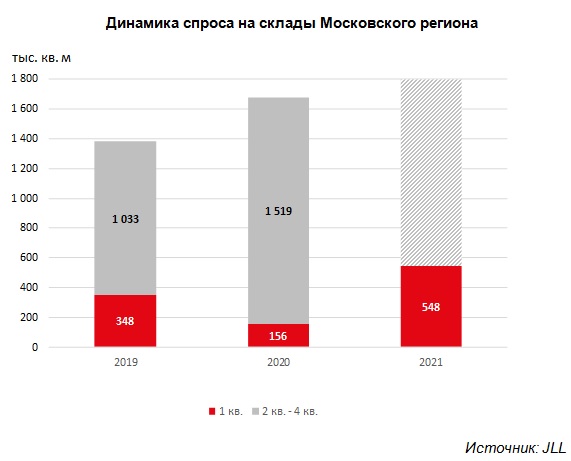 Динамика спроса на склады Московского региона 
