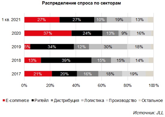 Распределение спроса по секторам