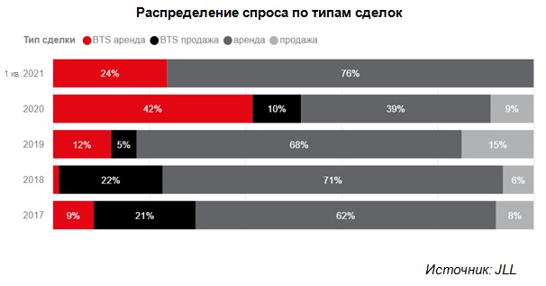 Распределение спроса по типам сделок