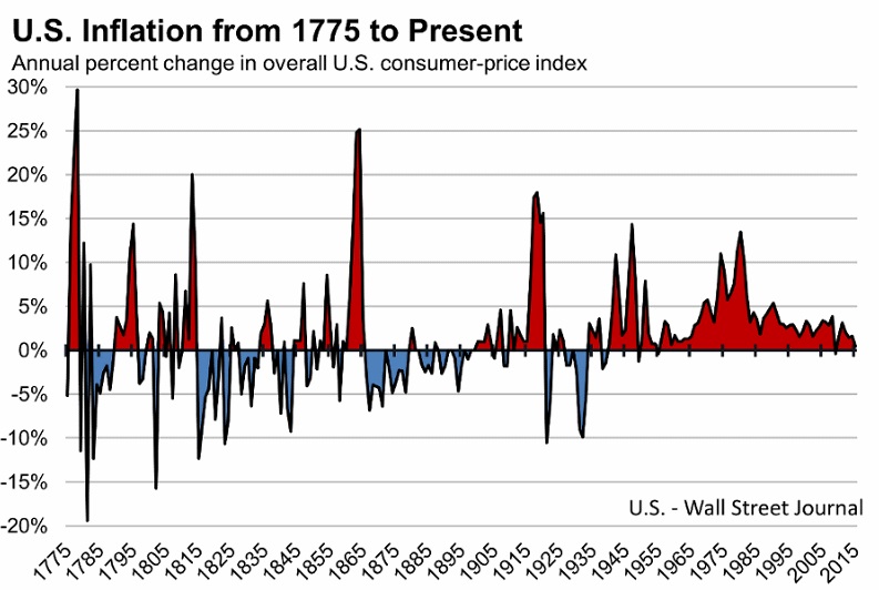 Инфляция в США с 1775 по настоящее время