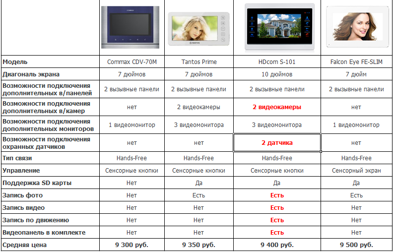 Сравнение домофонов