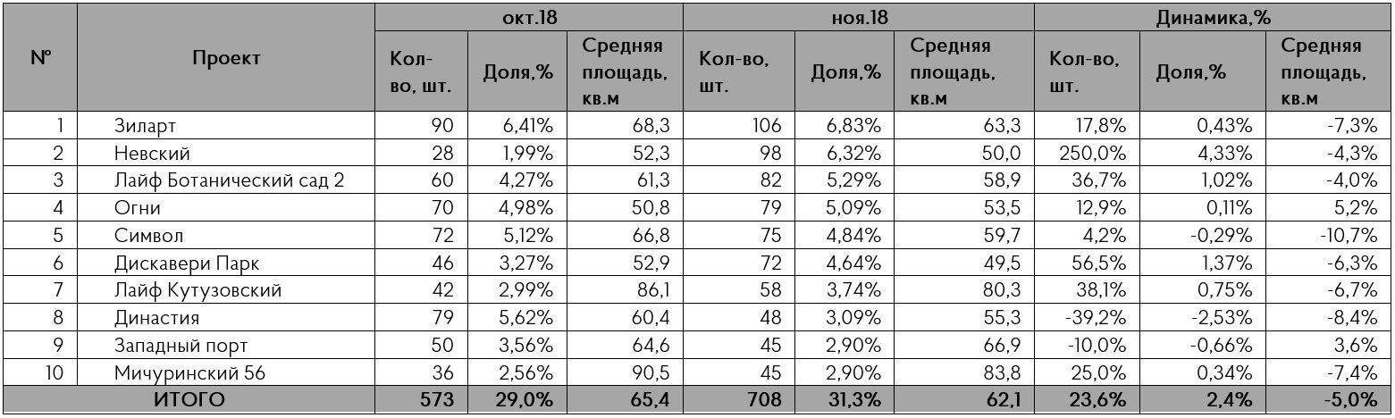 Первичный рынок квартир бизнес-класса, ноябрь 2018