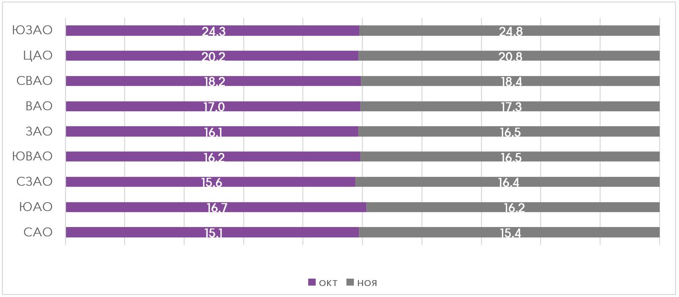 Первичный рынок квартир бизнес-класса, ноябрь 2018