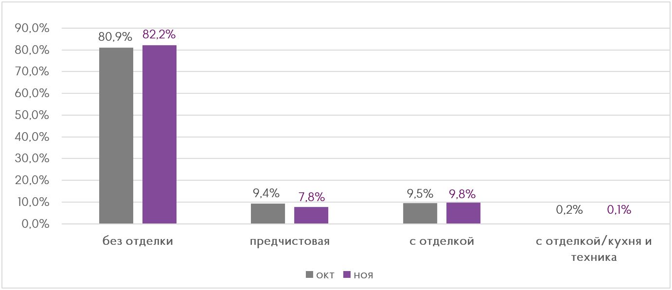 Первичный рынок квартир бизнес-класса, ноябрь 2018