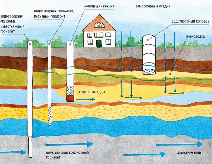 Варианты добычи воды на частном участке