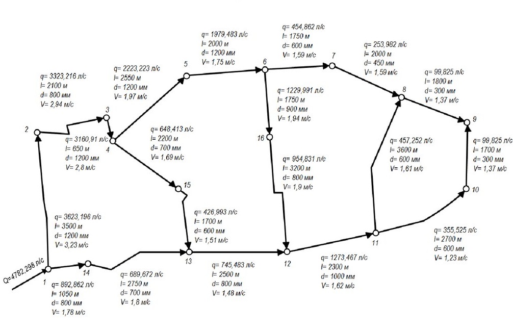 Пример работы по гидравлическому расчету водоснабжения