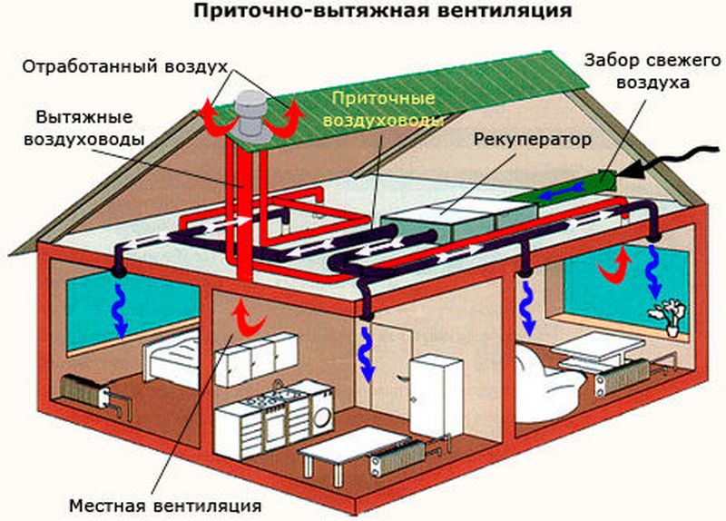 Приточно-вытяжная вентиляция