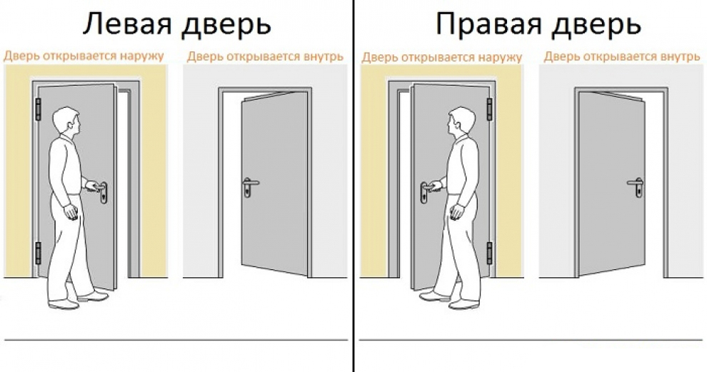 Правые и левые двери