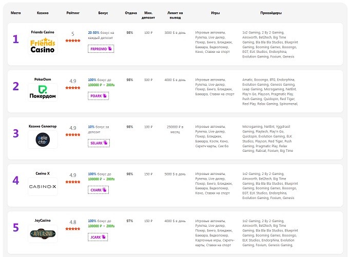Топ-5 онлайн-казино