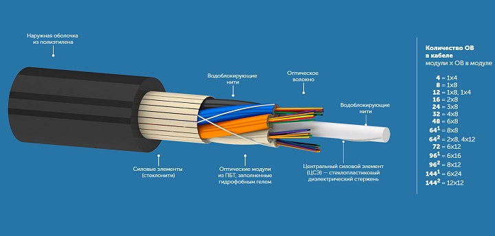 Самонесущие оптические кабели