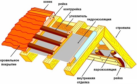 организация кровли в доме