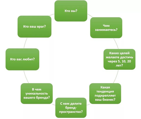 бизнес-вопросы брендирования