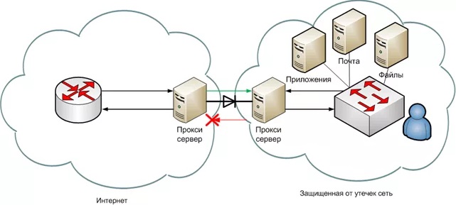 использование прокси