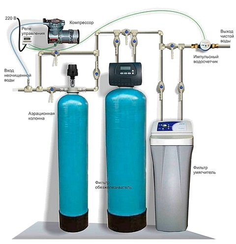 очистка воды в частном доме