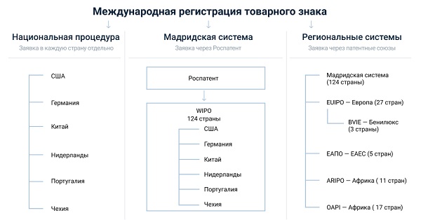 Международная регистрация товарного знака