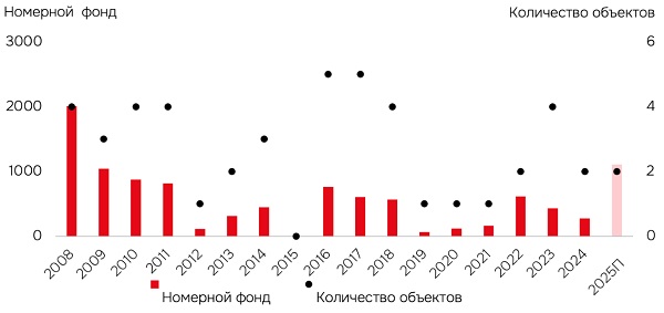 Динамика нового строительства в Санкт-Петербурге: количество объектов и номерной фонд
