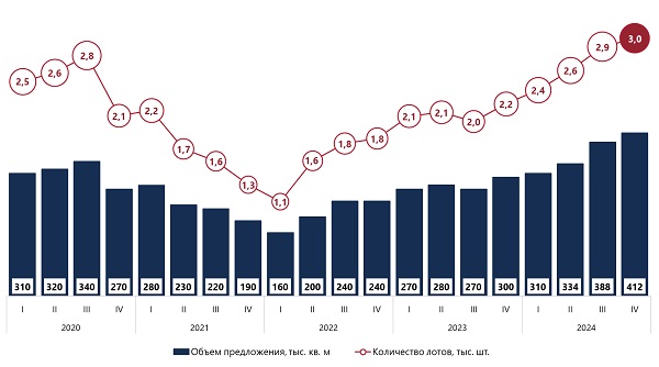 Динамика объема предложения на первичном рынке элитной жилой недвижимости Москвы