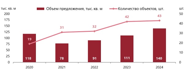 Динамика объема предложения сервисных апартаментов, Санкт-Петербург