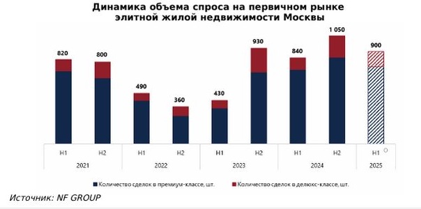 динамика спроса на рынке элитных новостроек Москвы
