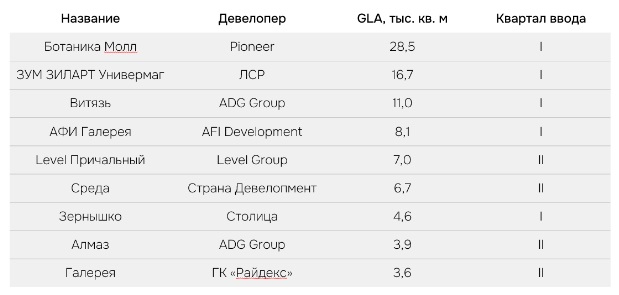 Торговые центры, открывшиеся в Москве в I полугодии 2025 года