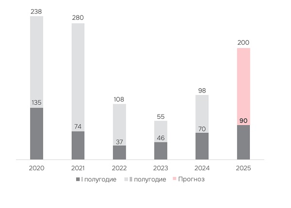 Динамика нового строительства в Москве, 2020–2025, тыс. кв. м