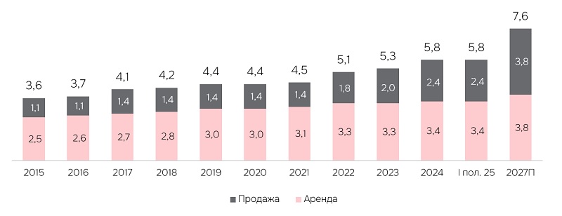 Структура существующих офисных площадей класса А в Москве, млн кв. м