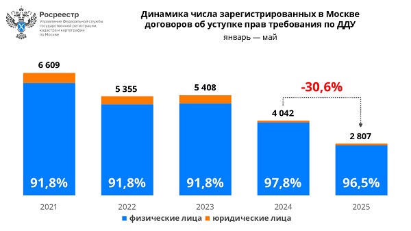 В январе-мае 2025 года Управлением Росреестра по Москве зарегистрировано 2 807 договоров об уступке прав требования по договорам участия в долевом строительстве