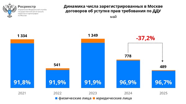 В мае 2025 года в Москве оформлено 489 договоров об уступке прав требования по ДДУ